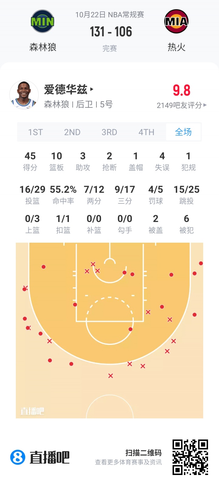 【评选】10月22日NBA最佳球员