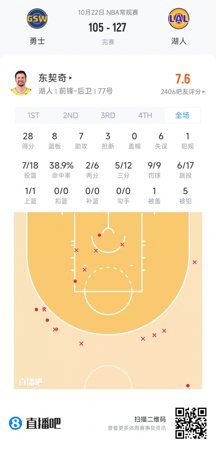 【评选】10月22日NBA最佳球员