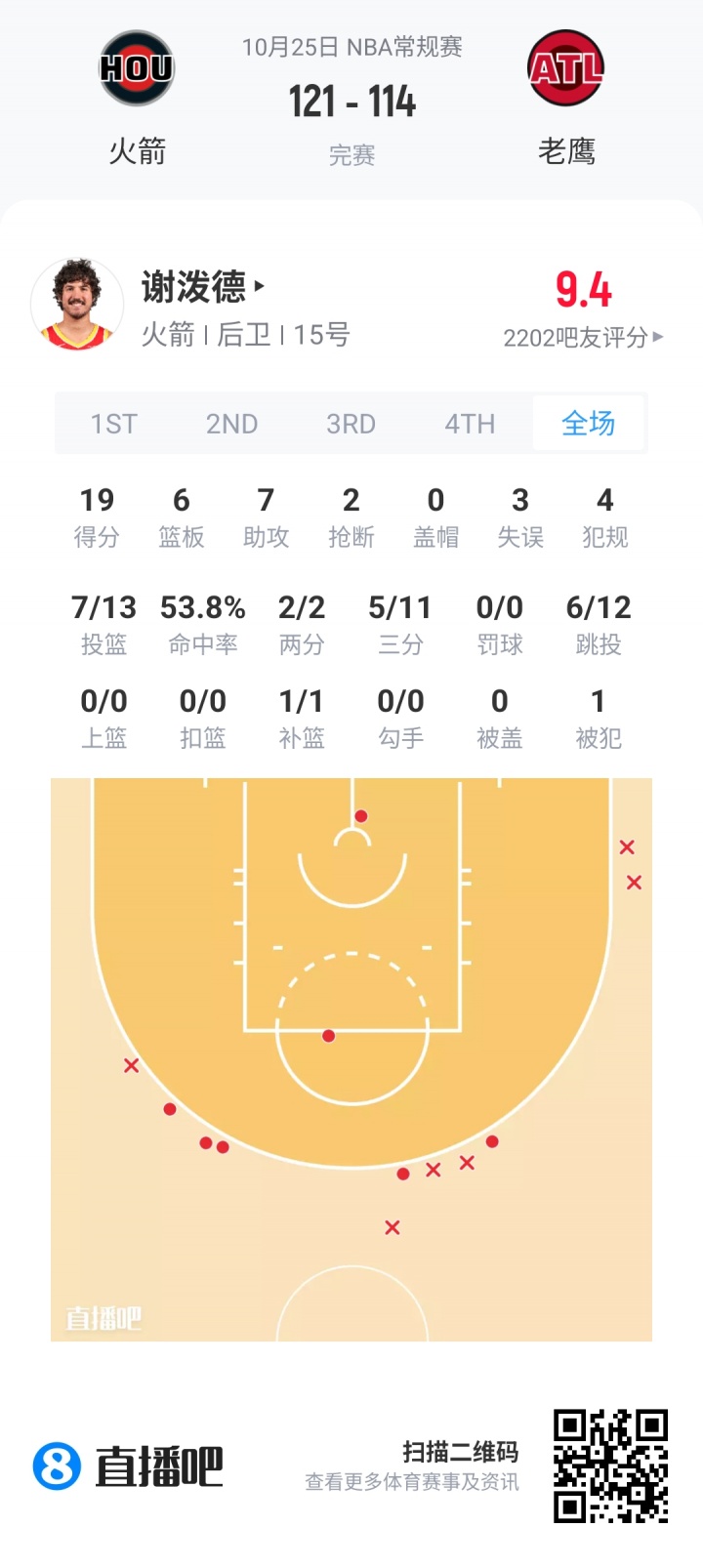 【评选】10月25日NBA最佳球员