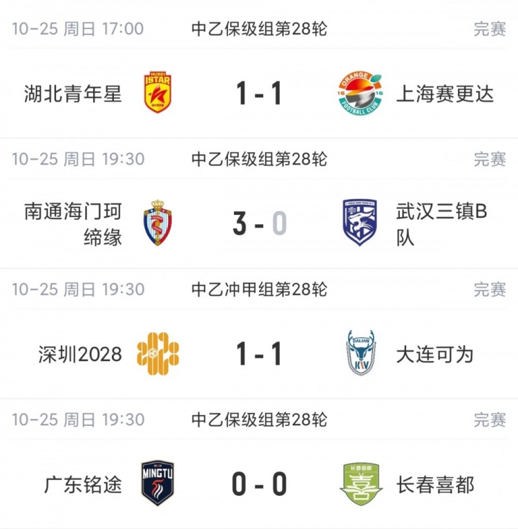 前4仅差1分！中乙综述：大连可为战平无缘登顶，升甲形势扑朔迷离