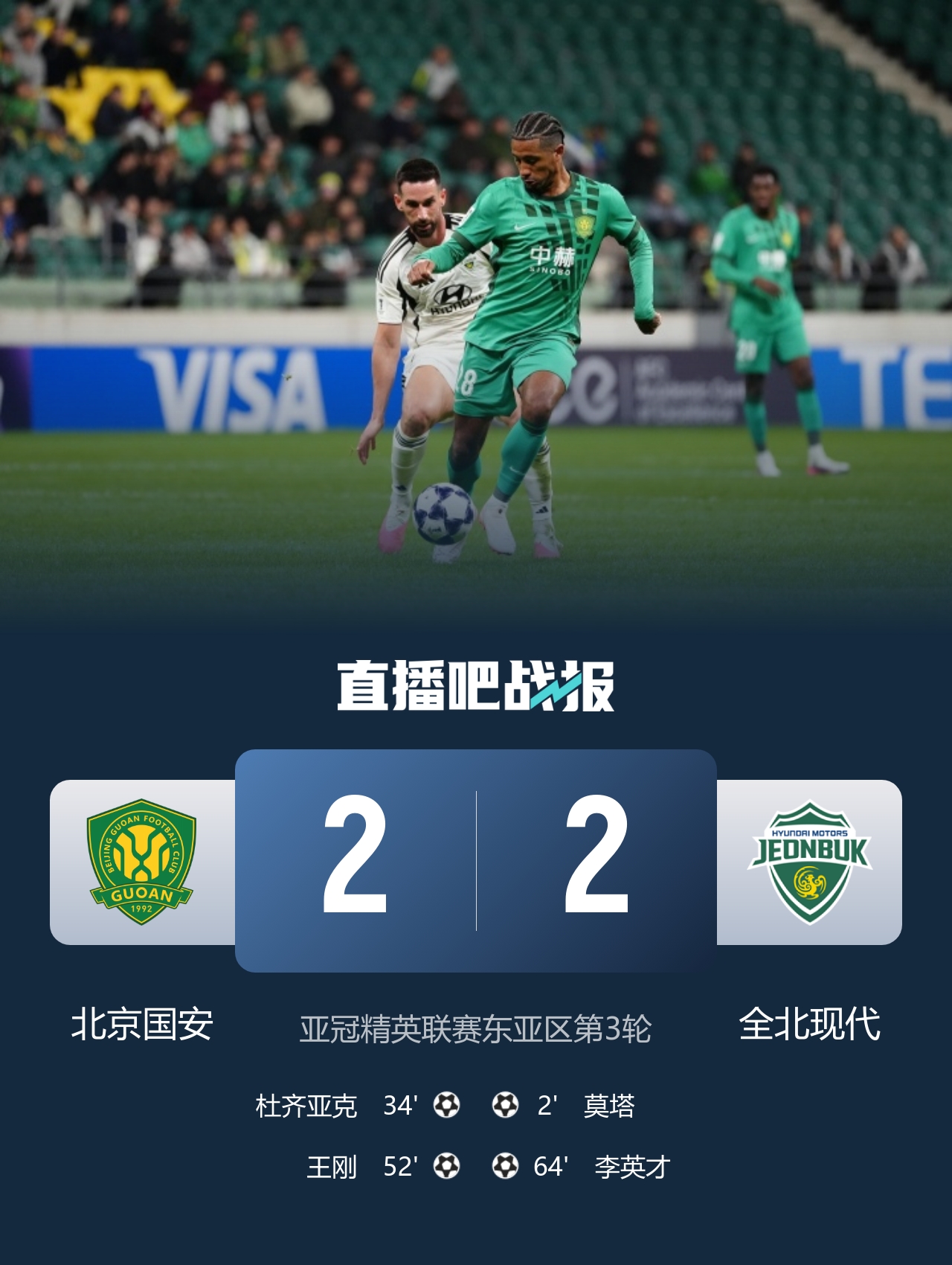 北京国安2-2全北现代五连胜遭终结 杜齐亚克破门37岁王刚赛季首球 北京国安2-2全北现代五连胜遭终结 杜齐亚克破门37岁王刚赛季首球